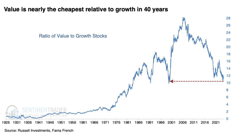 🚨 The ratio of US value to growth stocks has plummeted to the lowest in 24 YEARS.