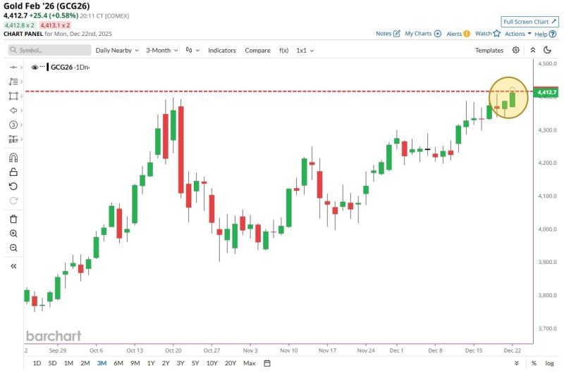 A new all-time-high for gold