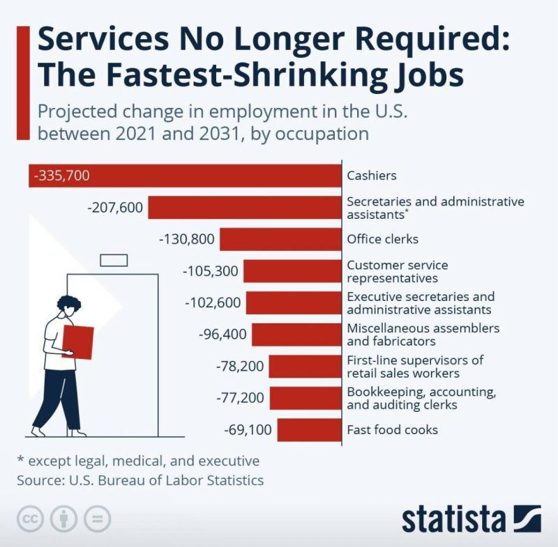 Jobs skills are changing in this world.