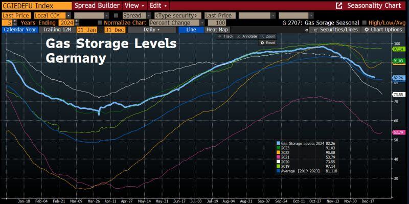 In Germany, Gas storage levels have fallen to 83.3% due to colder weather, marking the lowest level for the end of December since Russia's war against Ukraine began.