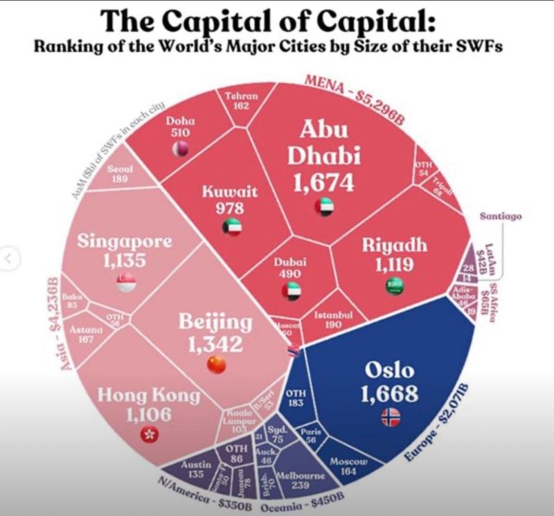 Abu Dhabi, the Capital of Capital: leading the World’s major Cities by the size of their SWFs.