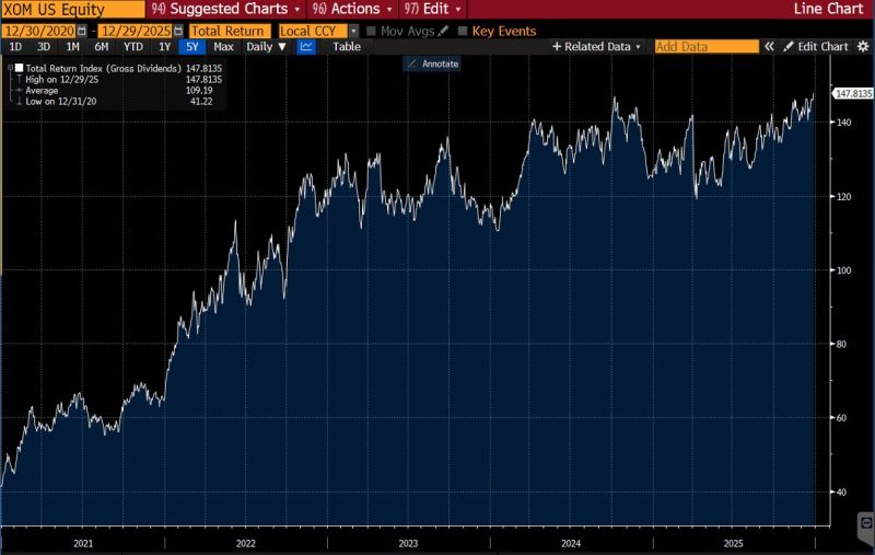New all-time high for $XOM!