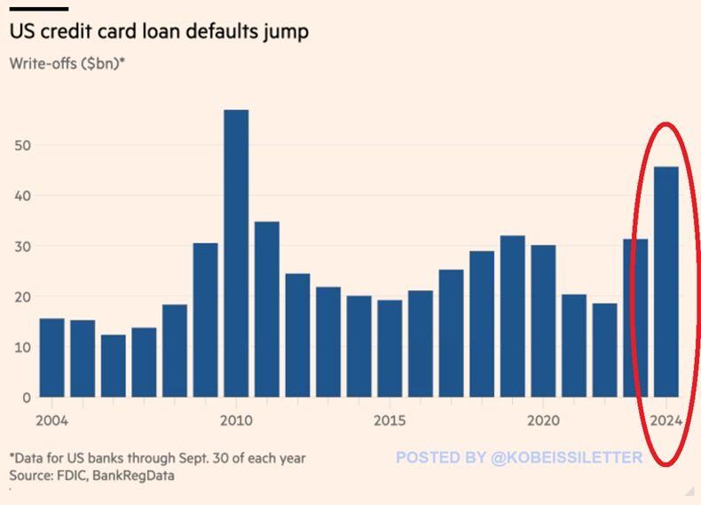 BREAKING: US credit card defaults jumped to $46 billion in the first 9 months of 2024, the highest since 2010.