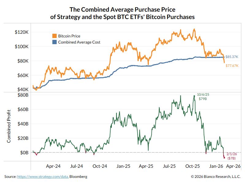 10% of the outstanding $BTC is held by $MSTR and the 11 Spot BTC ETFs.