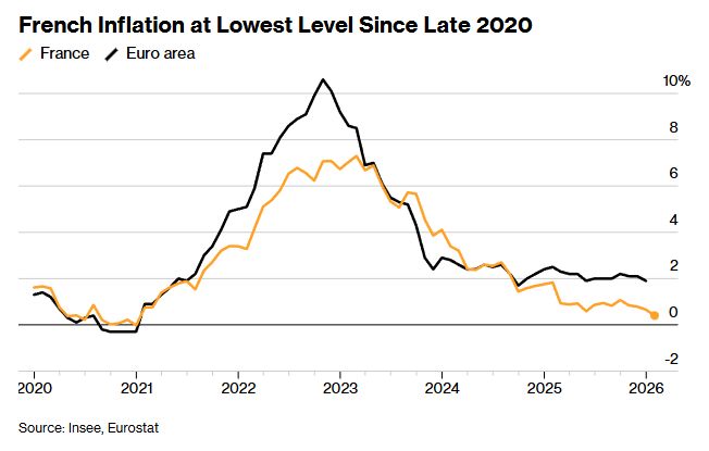 In case you missed it French Inflation Rate Unexpectedly Sinks to Five-Year Low