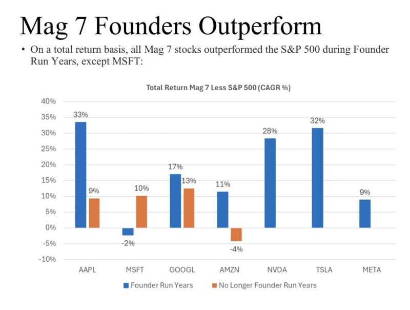 Here's how the Magnificent 7 names have performed when they were led by founders vs not