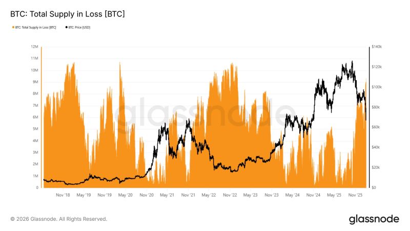 Over 9.3M Bitcoins are underwater, the highest supply in loss since January 2023, per Glassnode.
