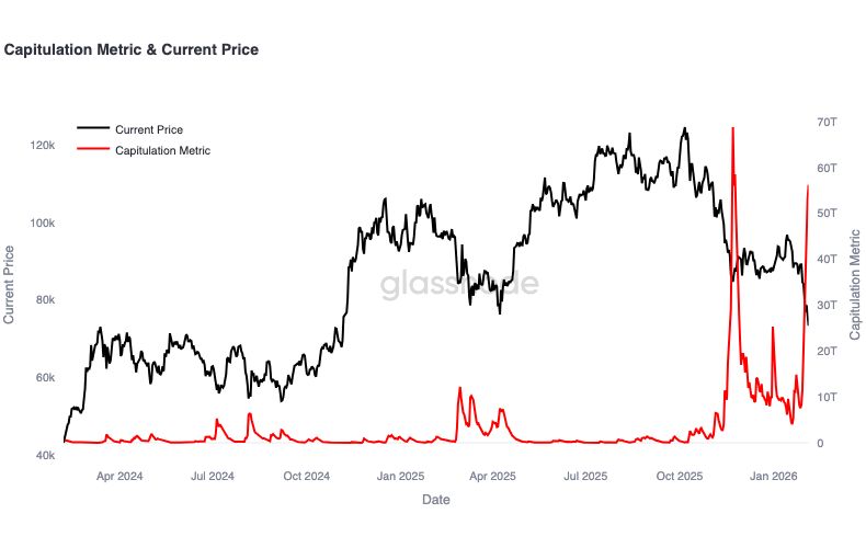 The $BTC capitulation metric has printed its second-largest spike in two years, highlighting a sharp escalation in forced selling.