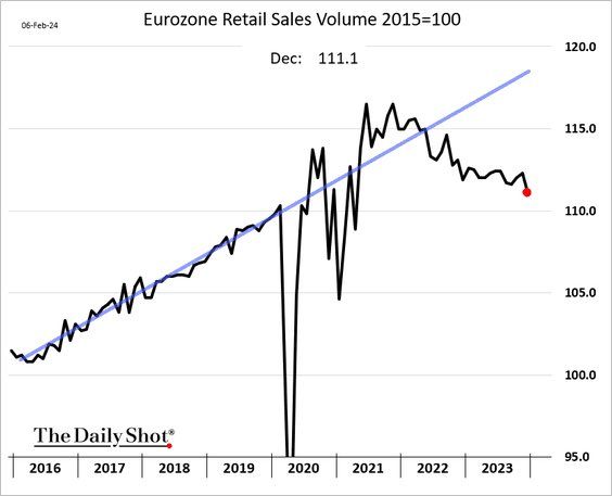 Eurozone Retail Sales Volume