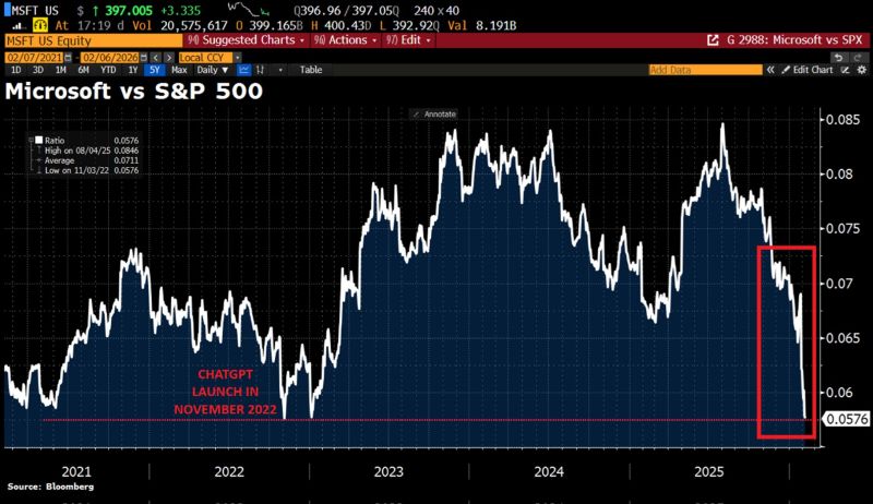 Microsoft, $MSFT, has erased all of its outperformance vs. the S&P 500 since ChatGPT launched in November 2022.