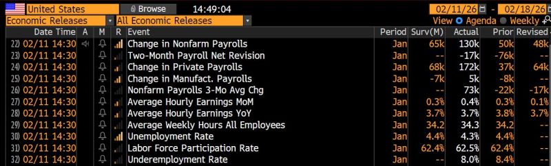 The January jobs report just SMASHED expectations.