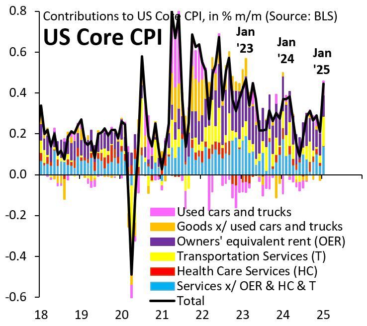 Ever since COVID, January inflation has come in 