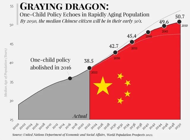 China's aging population: by 2050 the median age will be 50.7