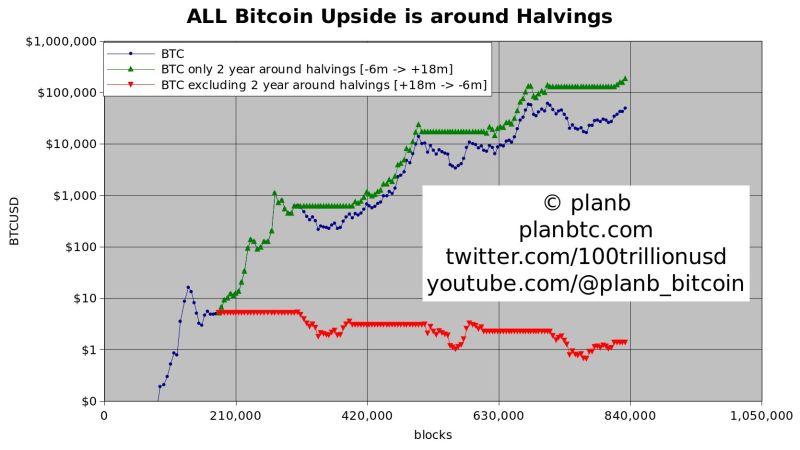 Stock-to-Flow (S2F) simplified: ALL bitcoin upside is around halvings.