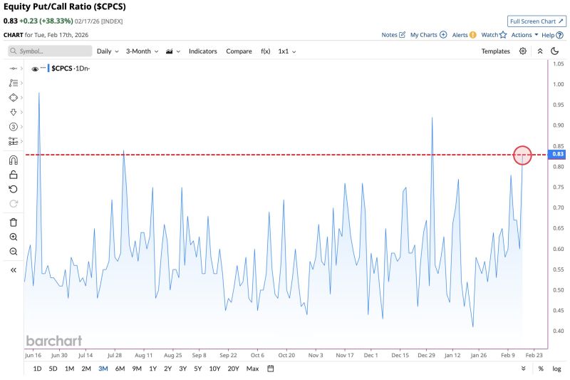 Equity Put/Call Ratio jumps to highest level this year and one of the highest levels since June