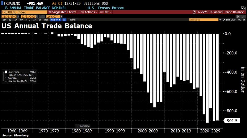 The U.S. trade deficit for 2025 remained in the red at $901.5 billion