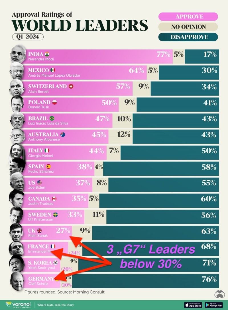 Worldwide leaders approval rating thru Thomas Wille
