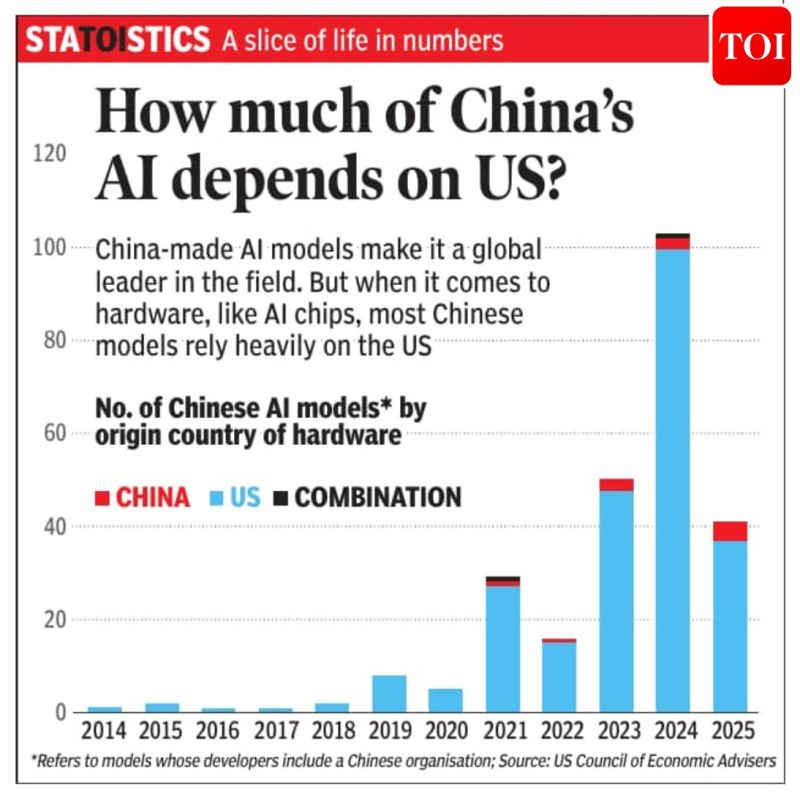 How much of China AI depends on US