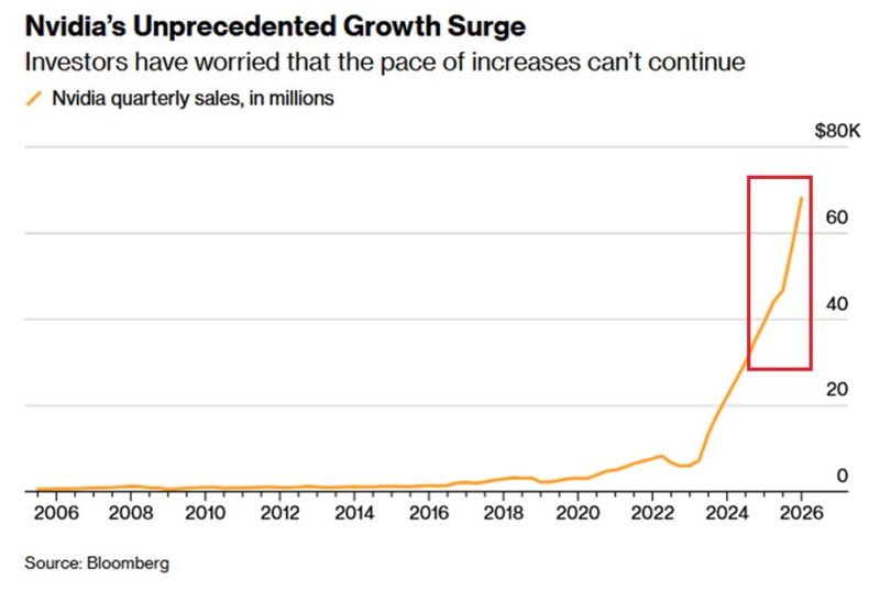 NVIDIA posted its best quarter ever