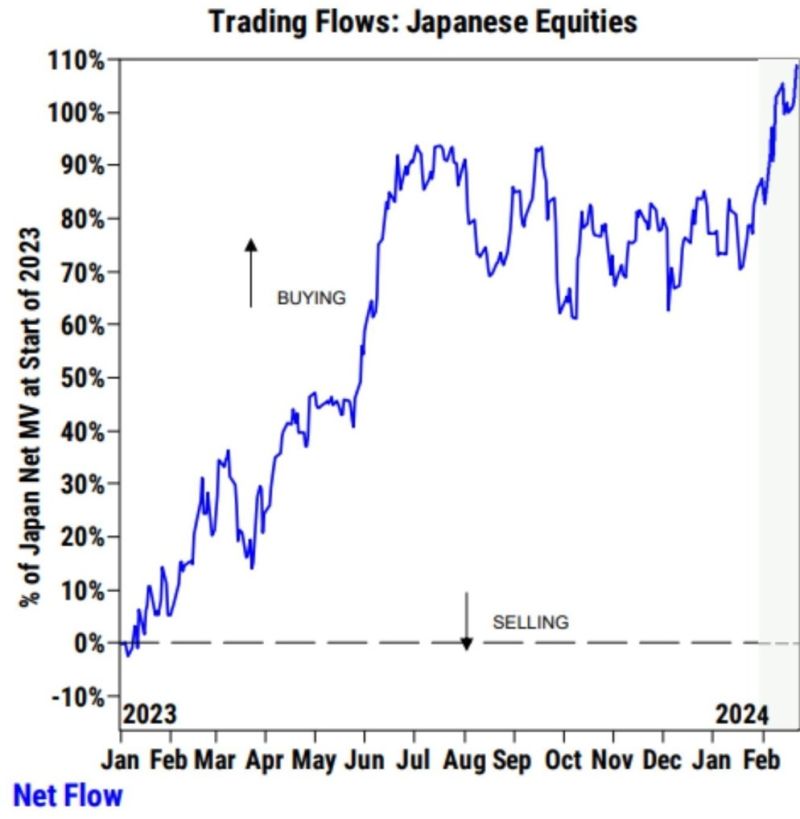 Hedge funds are loading up on japanese stocks with the Nikkei at all-time highs