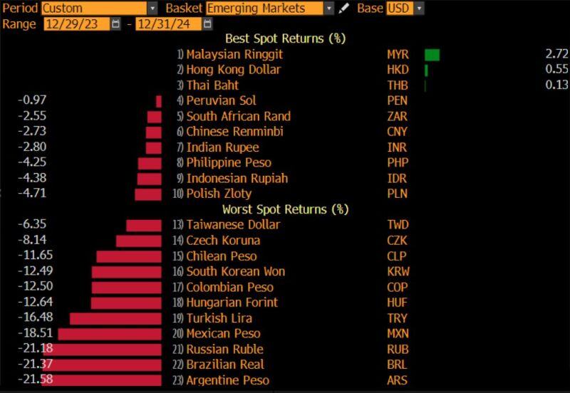 This is EM currency performance versus the Dollar in 2024. The 3 worst performers are: (i) Argentina's Peso; (ii) Brazil's Real; (iii) Russia's Ruble.