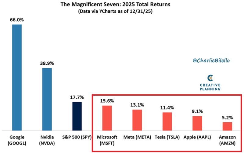 ⚠️Most of the Magnificent 7 stocks actually LAGGED the S&P 500 in 2025.