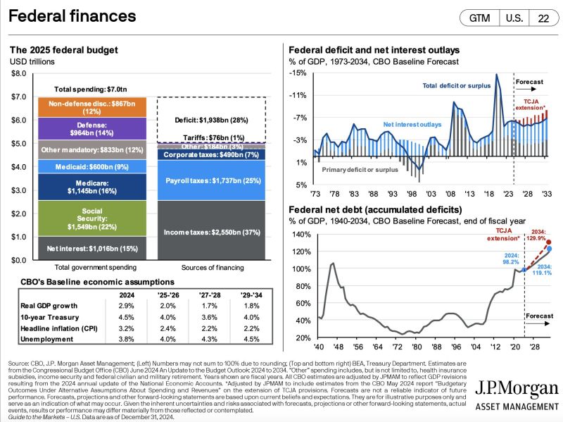 US Federal finances illustrated in one chart