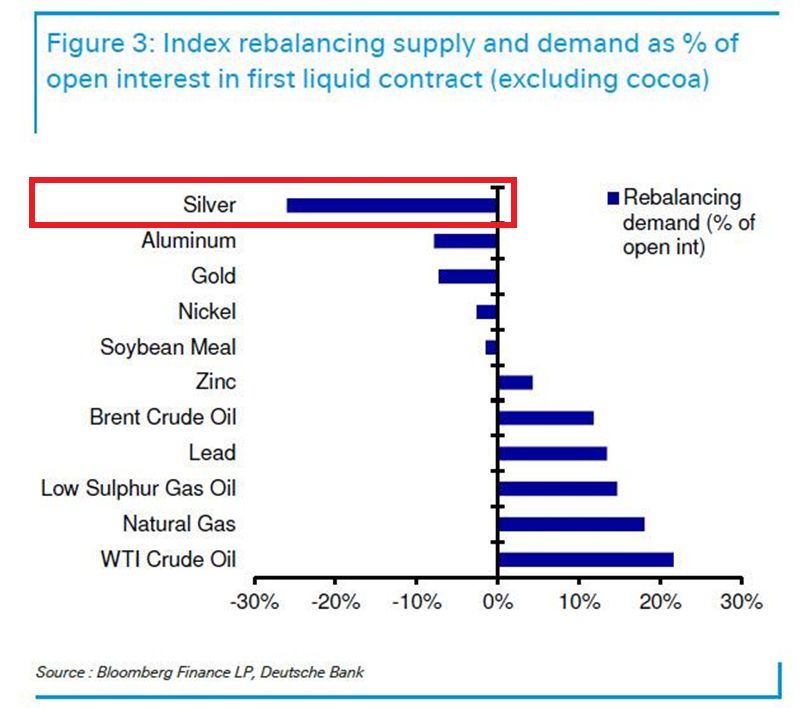 Are silver prices about to CRASH next week?