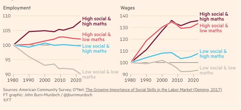 A fascinating chart that shows how important social skills really are.