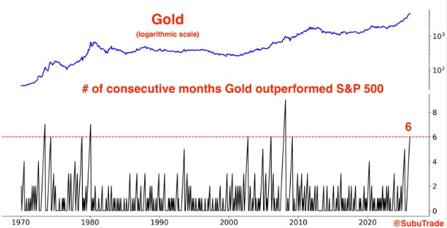 Gold has now outperformed the S&P 500 for 6 consecutive months, the longest streak since the Global Financial Crisis