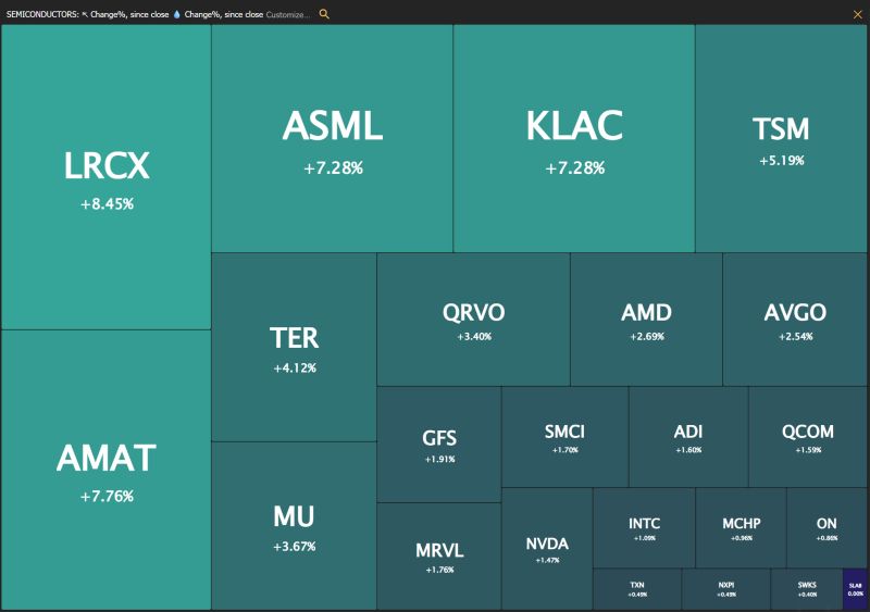All semiconductors stocks say thank you Taiwan Semiconductors TSM