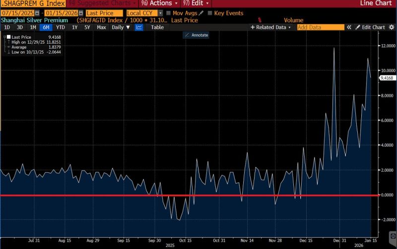 The Shanghai premium is screaming stress.
