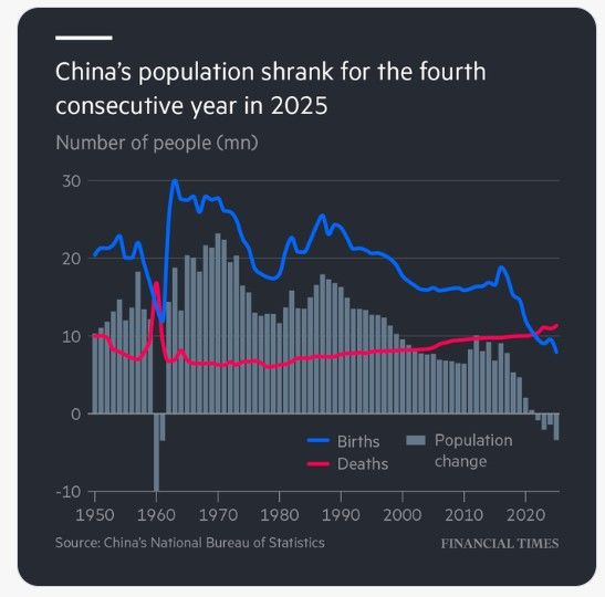 China last year registered the lowest number of births since records began