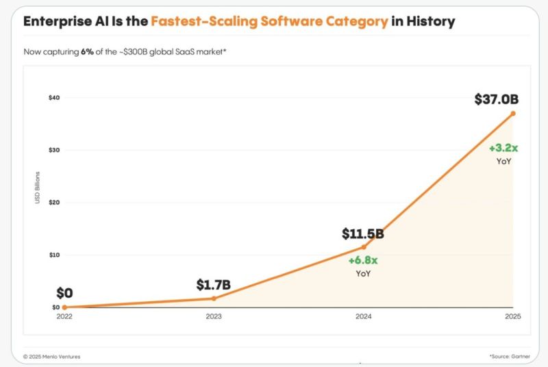 Enterprise AI adoption is booming!
