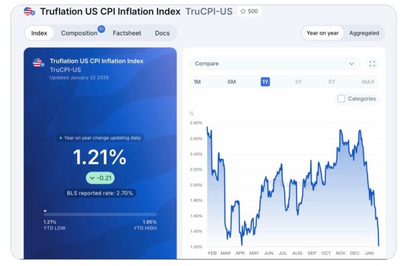 Us inflation is now at 1.2% according to truflation