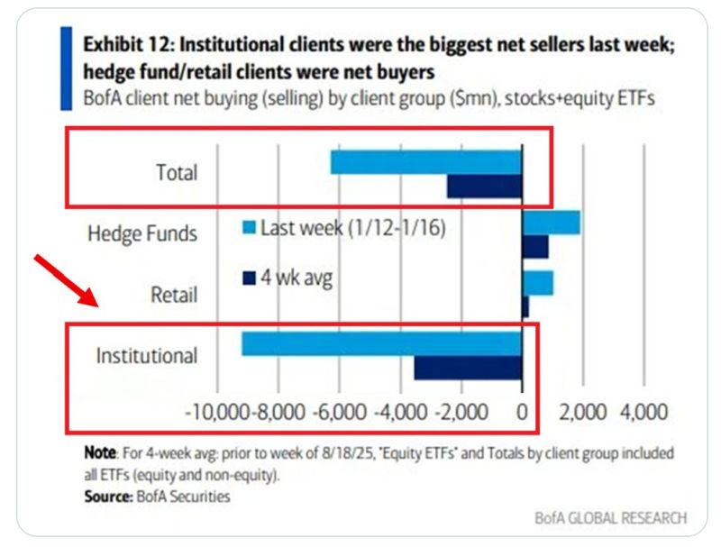 Institutional investors sold -$9.2 billion in US equities last week, marking the 5th straight week of selling.