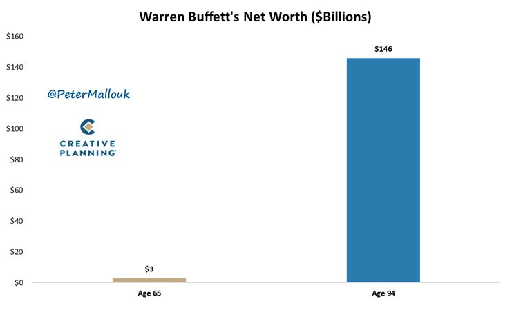 Incredible stat: 98% of Warren Buffett's current net worth of $146 billion came after he turned 65