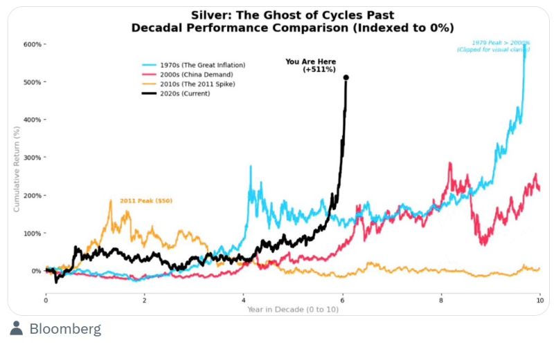 This is the most insane run in silver ever during such a short span of time.