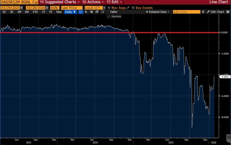 If you want to understand why silver is hitting $100/oz in 2026, stop looking at the news and start looking at the 1-year silver swap minus US interest rates.