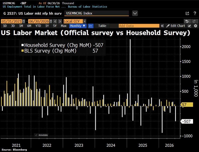 US jobs report screams slowdown beneath the headline: payrolls rose just 57k, but the household survey showed employment plunging 507k and the labor force collapsing 720k.