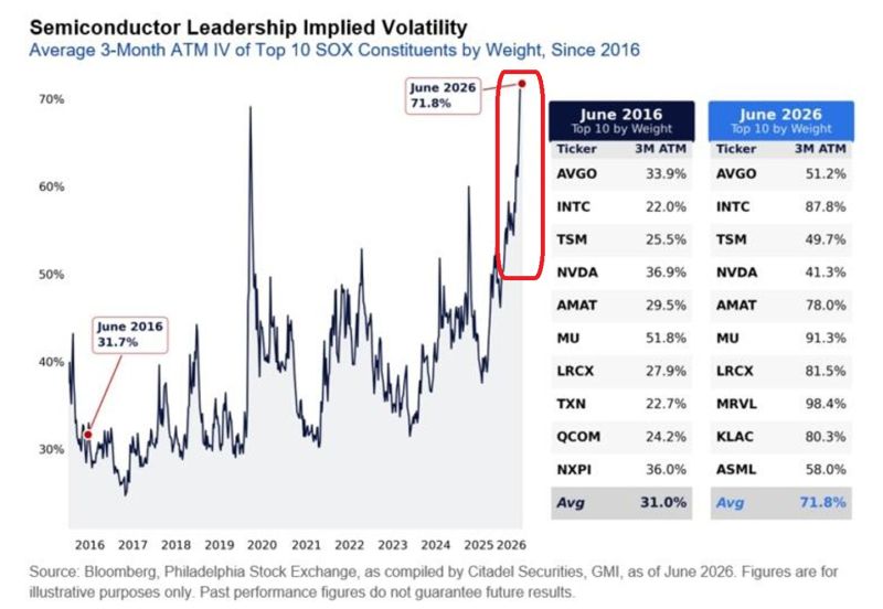 Semiconductor volatility is exploding.