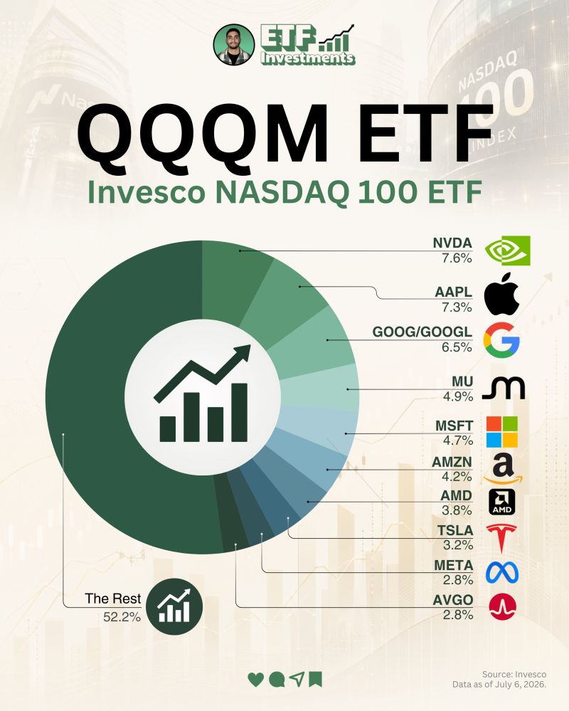 Inside $QQQM, Invesco's take on the Nasdaq-100