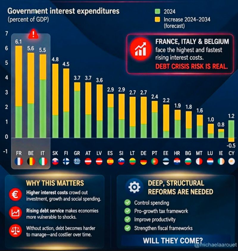 Are France, Italy & Belgium heading into a debt crisis ???