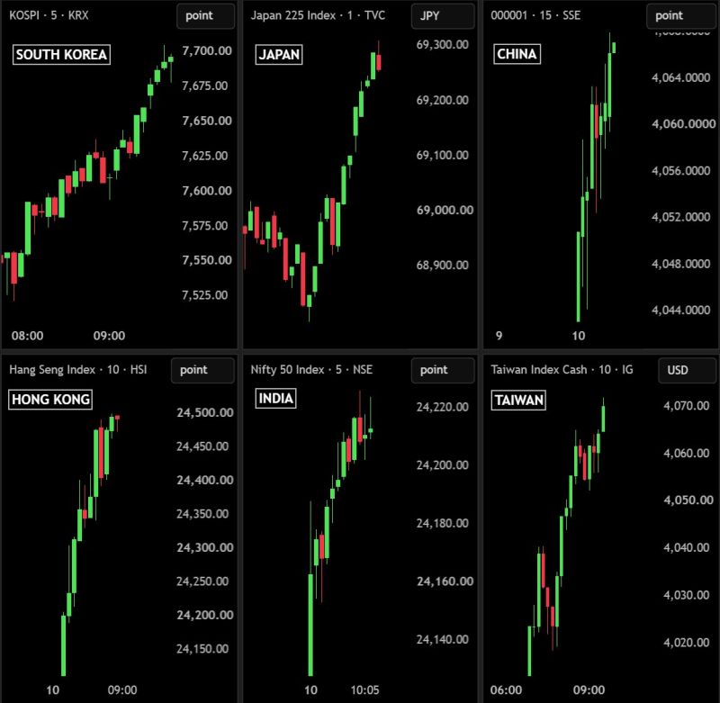 Massive Reversal in Asian Markets