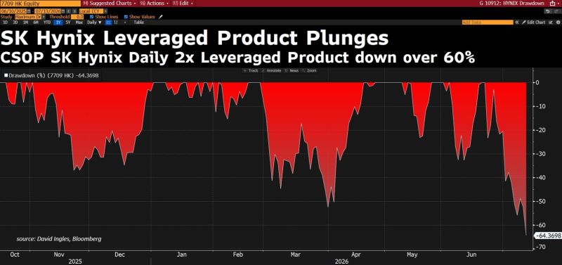 This is how leverage turns a pullback into a wipeout.