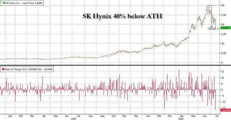 SK Hynix has now plunged 40% from its all-time high just a few weeks ago
