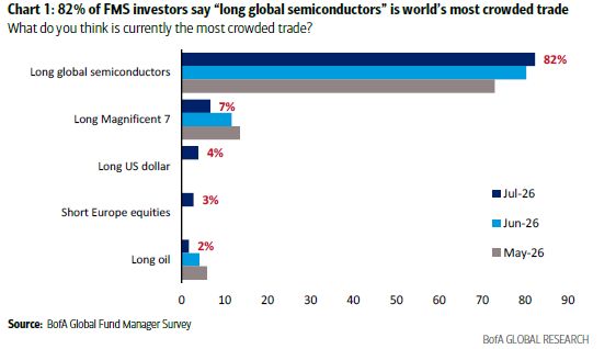 From this chart, it seems very clear what the most crowded trade is...
