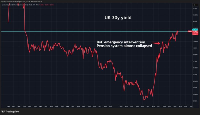 UK 30-year government bond yields have risen to the highest level in 3 decades.
