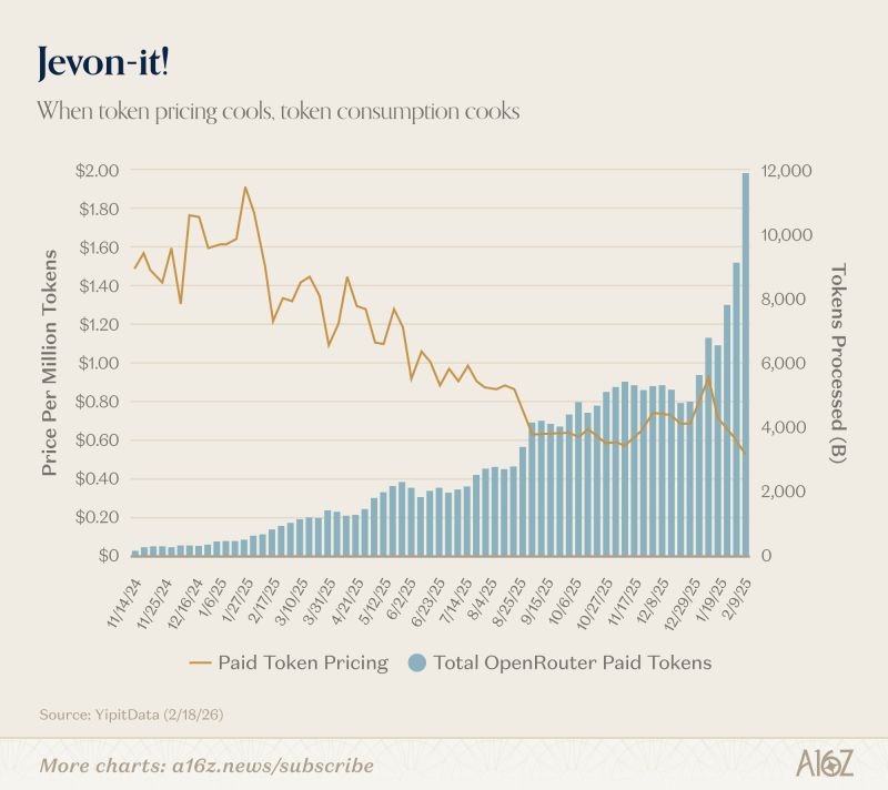 Jevon-paradox Token usage (blue bars) is exploding higher. It started in January when Agentic AI went mainstream with Claude Cowork and Moltbook (OpenClaw).