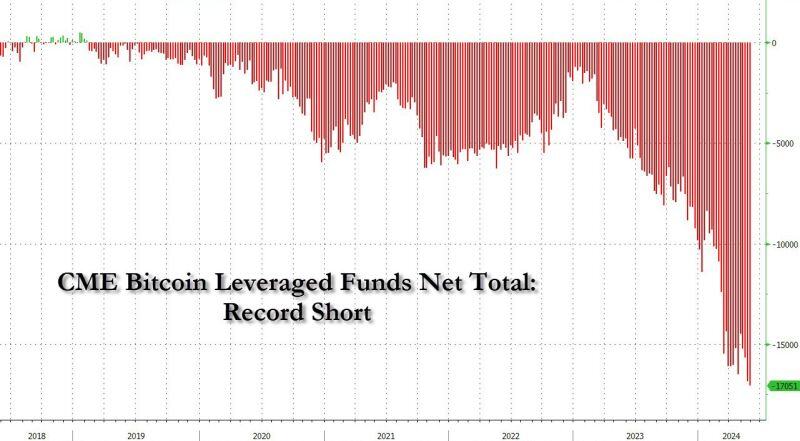Hedge funds are betting big against Bitcoin in the futures markets, possibly looking to profit from elevated funding rates, as the most valuable cryptocurrency continues to trade sideways.